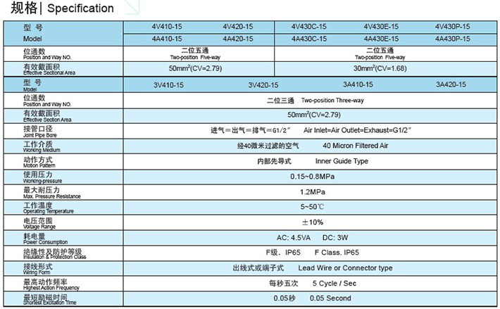 Solenoid Valve, Pneumatic Control Valve